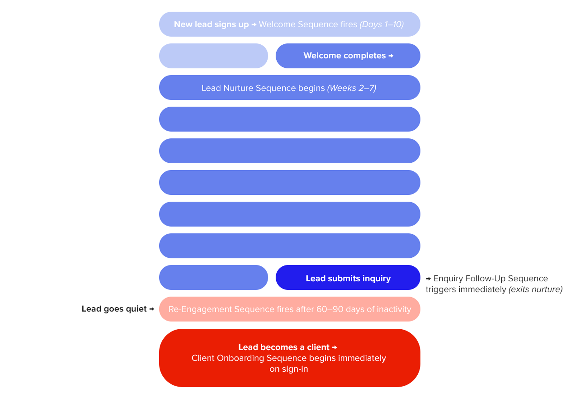 How Email Automations Work as an Integrated System Infographic