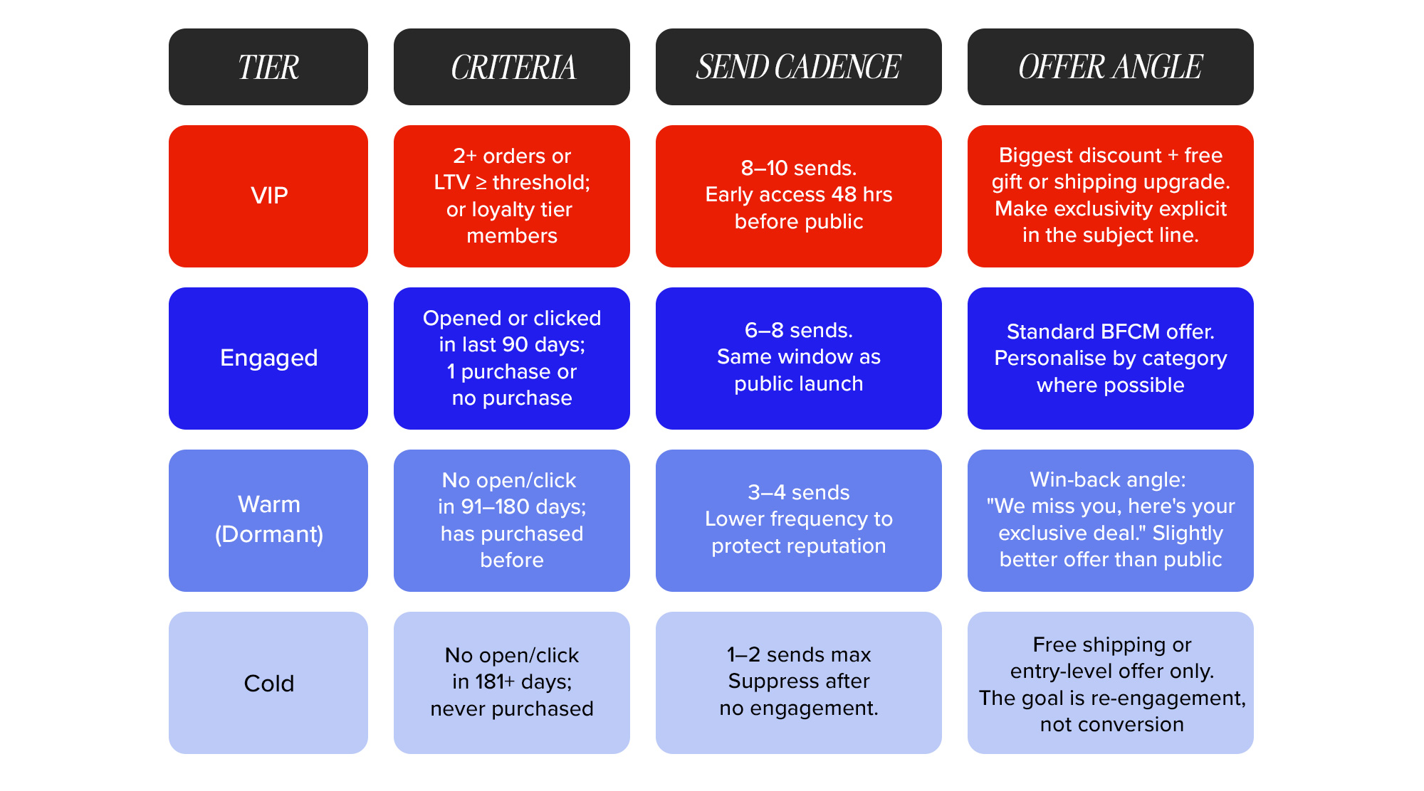 The Four Segmentation Tiers That Drive Revenue