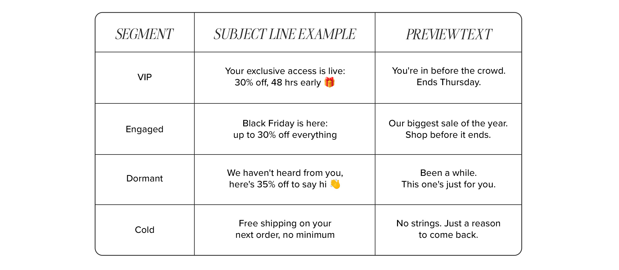 Real Segmentation Examples by Email Type