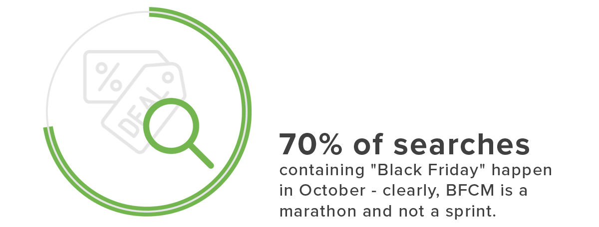 70% of searches containing Black Friday happen in October - clearly, BFCM is a marathon and not a sprint.